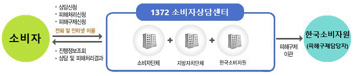 소비자는 전화(국번없이1372) 및 인터넷을 이용하여 소비자단체,지방자치단체, 한국소비자원으로 구성된 소비자상담센터에 상담신청/피해처리신청/피해구제신청을 하고 진행정보를 조회하거나 상담 및 피해처리결과를 얻을수있습니다. 만약 소비자상담센터에서 해결이 되지않는다면 한국소비자원 피해구제담당자에게로 피해구제이관됩니다.