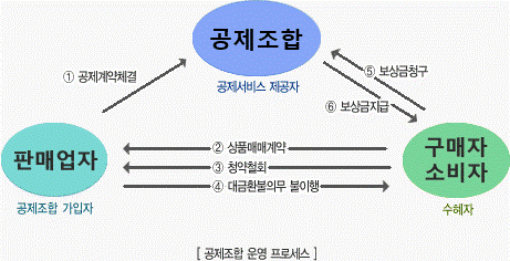 공제조합 운영 프로세스 1. 판매업자가 공제조합에게 공제계약체결 2. 구매자 소비자가 판매업자에게 상품매매계약 3. 구매자 소비자가 판매업자에게 청약철회 4. 판매업자가 구매자 소비자에게 대금환불의무 불이행 5. 구매자 소비자가 공제조합에게 보상금청구 6. 공제조합이 구매자 소비자에게 보상금지급